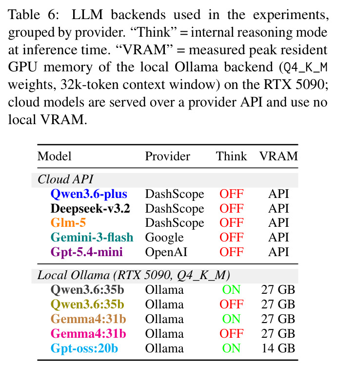LLM backends used in the experiments, grouped by provider.