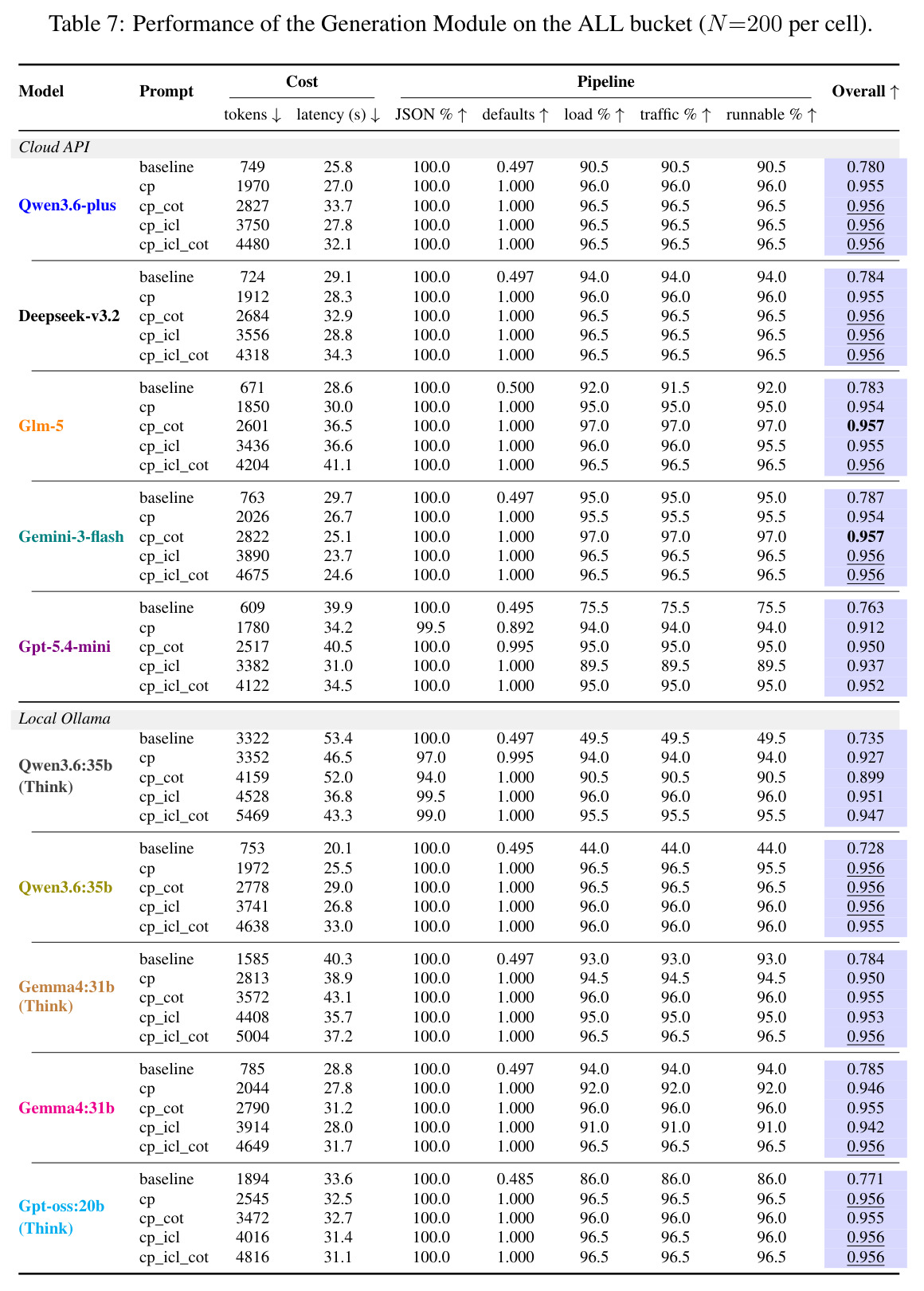 Performance of the Generation Module on the ALL bucket (N=200 per cell).