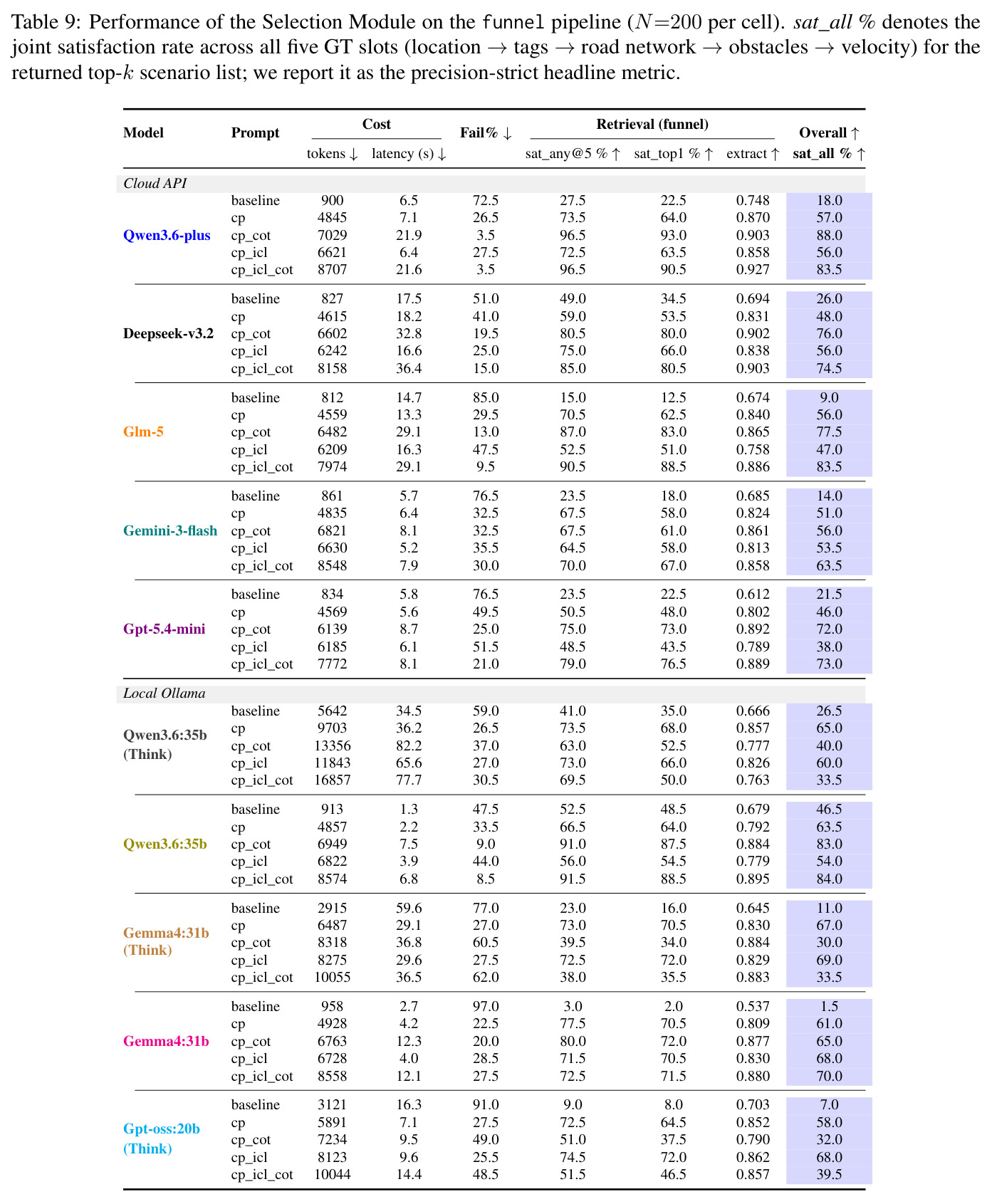 Performance of the Selection Module on the funnel pipeline (N=200 per cell).
