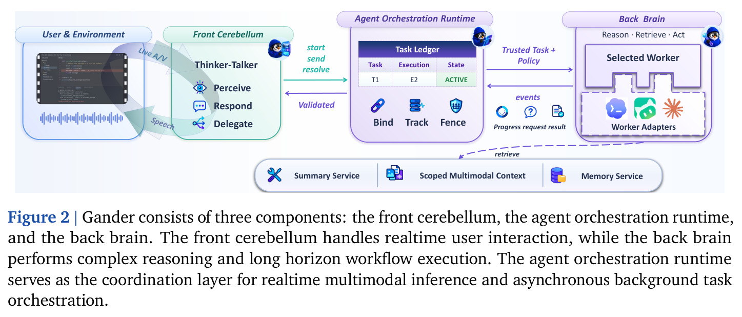 Gander consists of three components: the front cerebellum, the agent orchestration runtime, and the back brain.