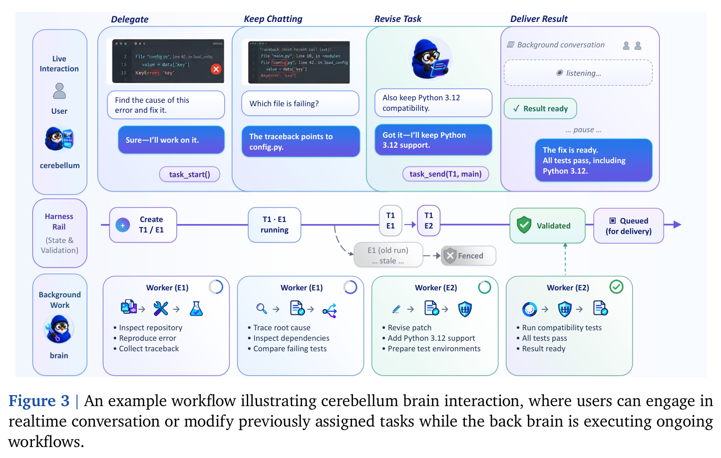 An example workflow illustrating cerebellum brain interaction, where users can engage in realtime conversation or modify previously assigned tasks while the back brain is executing ongoing workflows.