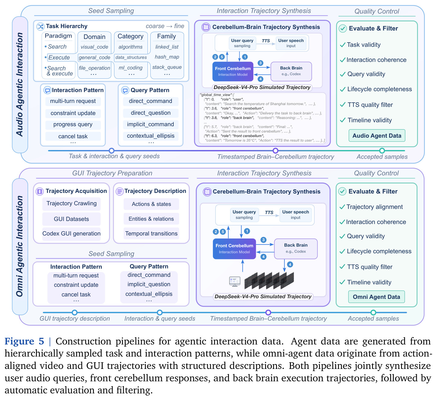 Construction pipelines for agentic interaction data.