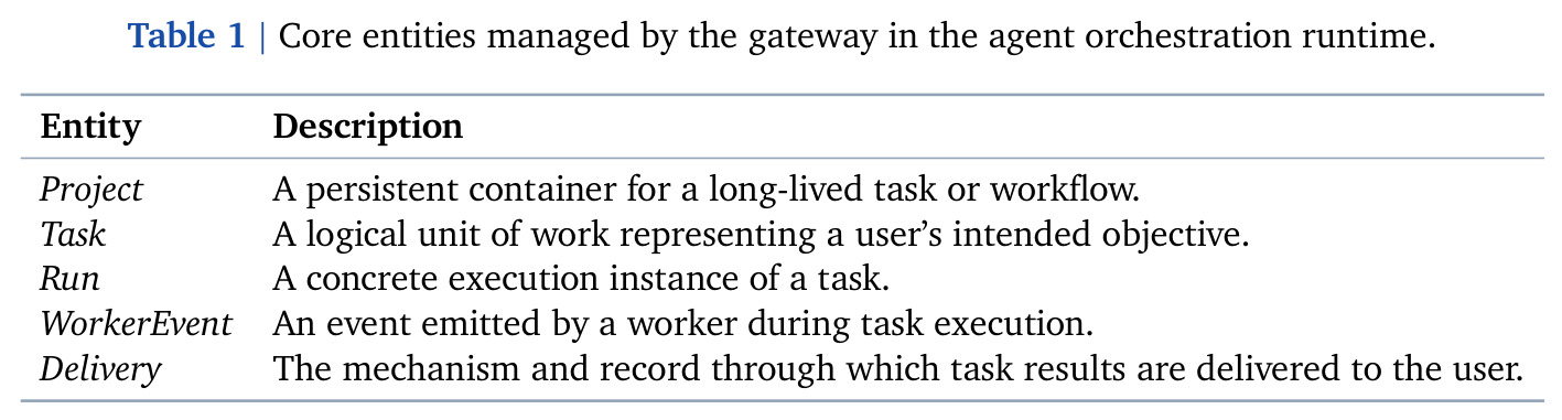 Core entities managed by the gateway in the agent orchestration runtime.