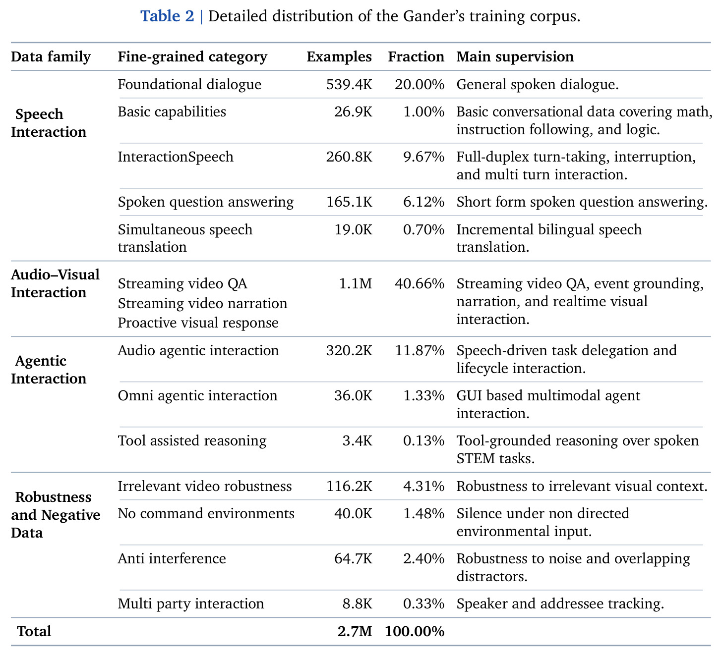 Detailed distribution of the Gander's training corpus.