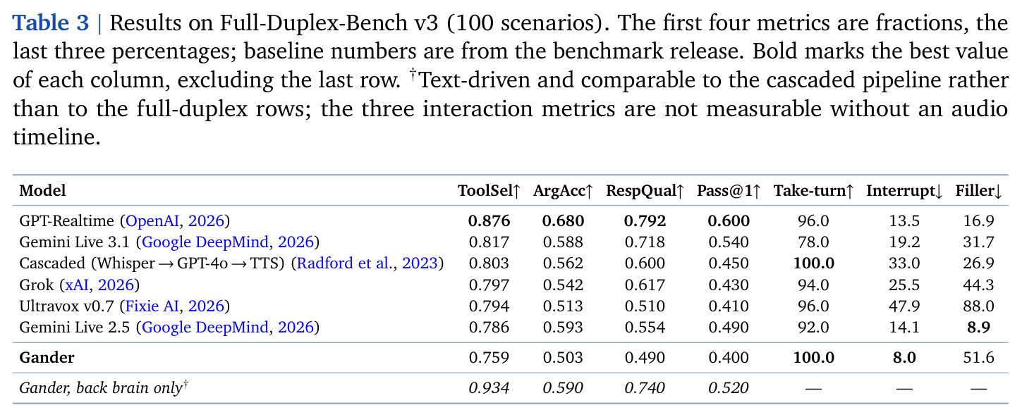 Results on Full-Duplex-Bench v3 (100 scenarios).