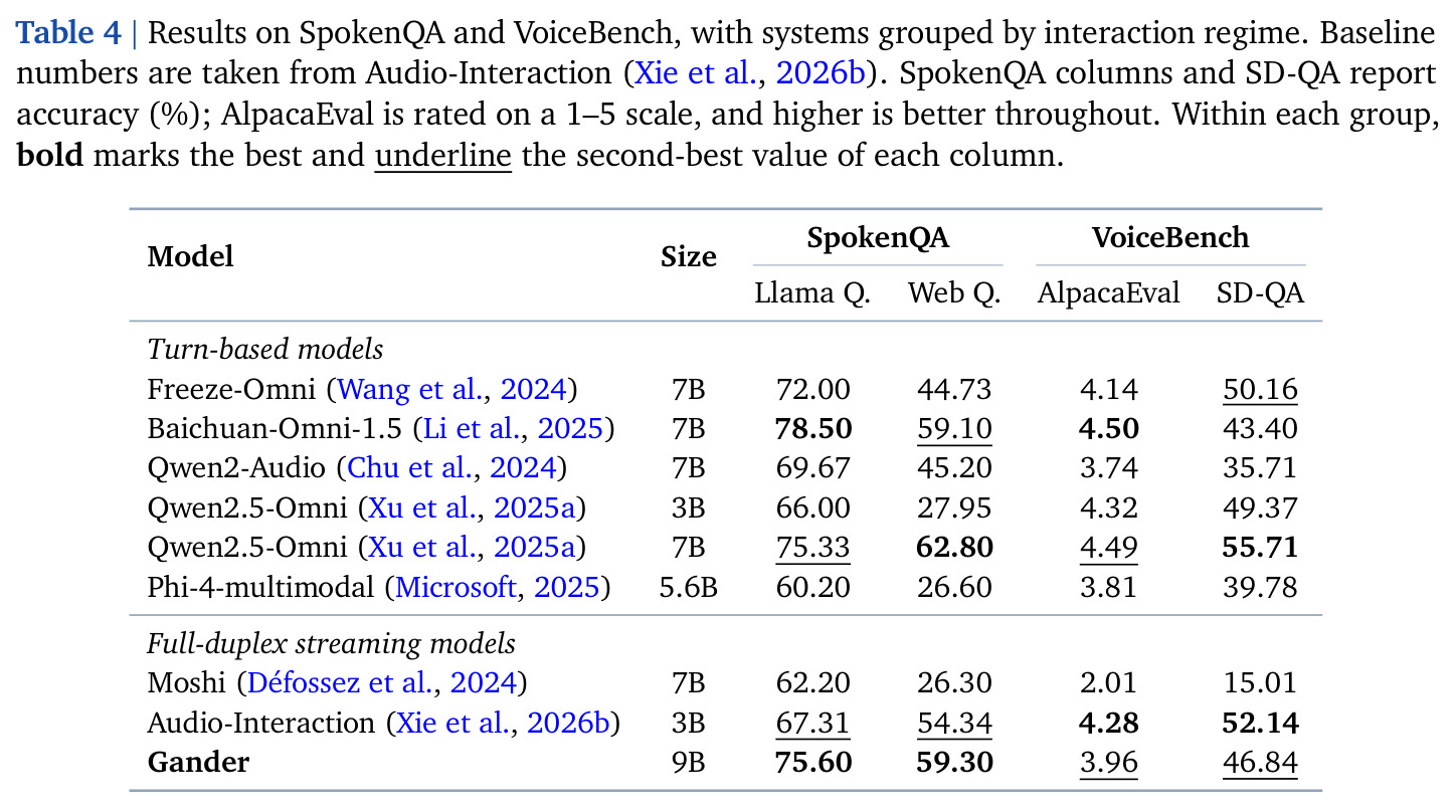Results on SpokenQA and VoiceBench, with systems grouped by interaction regime.