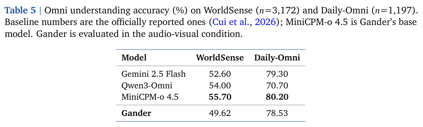 Omni understanding accuracy (%) on WorldSense (n=3,172) and Daily-Omni (n=1,197).