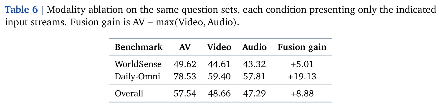Modality ablation on the same question sets, each condition presenting only the indicated input streams. Fusion gain is AV − max(Video, Audio).