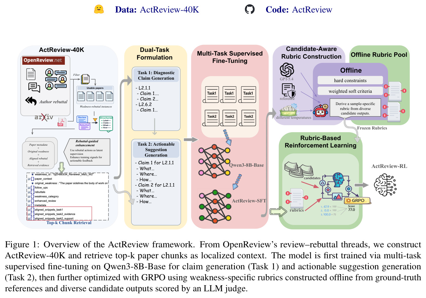 Overview of the ActReview framework. From OpenReview's review–rebuttal threads, we construct ActReview-40K and retrieve top-k paper chunks as localized context. The model is first trained via multi-task supervised fine-tuning on Qwen3-8B-Base for claim generation (Task 1) and actionable suggestion generation (Task 2), then further optimized with GRPO using weakness-specific rubrics constructed offline from ground-truth references and diverse candidate outputs scored by an LLM judge.