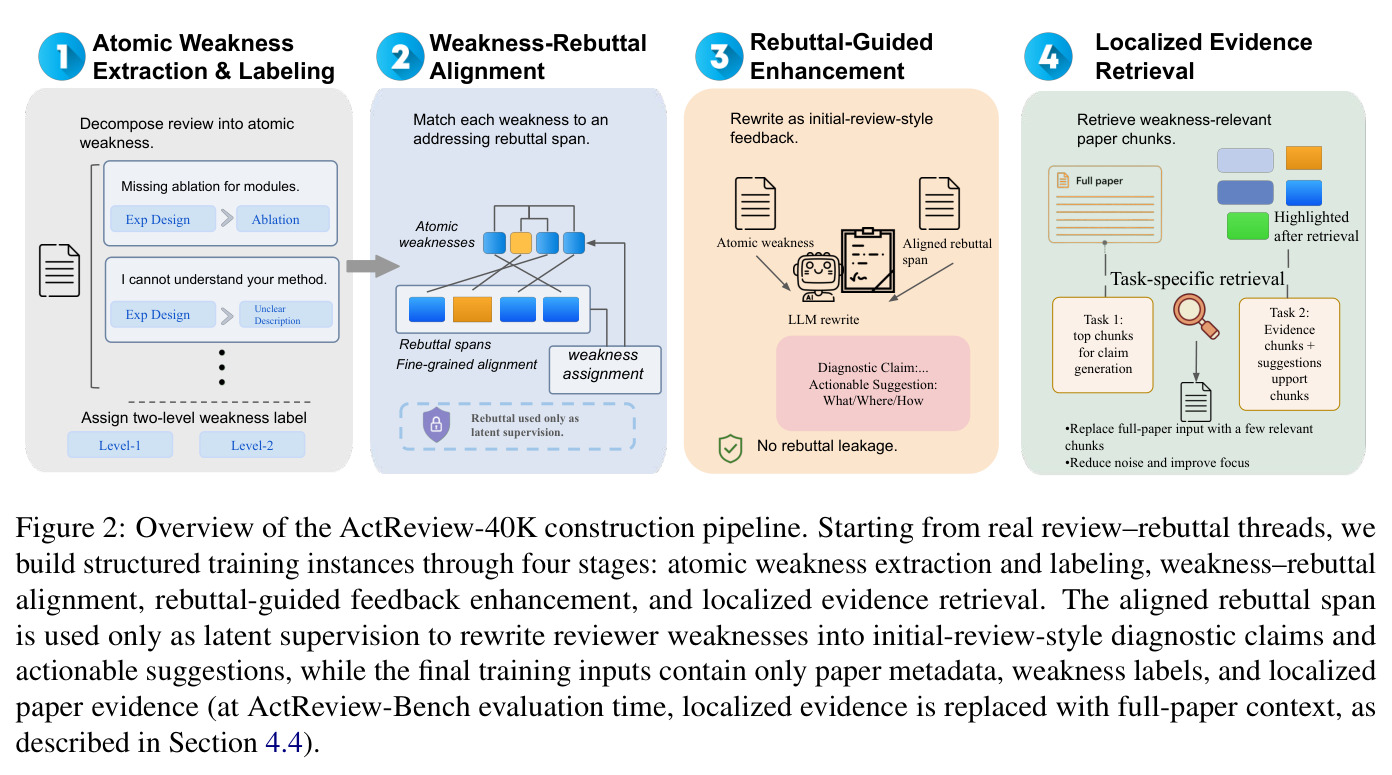 Overview of the ActReview-40K construction pipeline. Starting from real review–rebuttal threads, we build structured training instances through four stages: atomic weakness extraction and labeling, weakness–rebuttal alignment, rebuttal-guided feedback enhancement, and localized evidence retrieval.