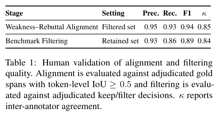 Human validation of alignment and filtering quality. Alignment is evaluated against adjudicated gold spans with token-level IoU ≥ 0.5 and filtering is evaluated against adjudicated keep/filter decisions. κ reports inter-annotator agreement.