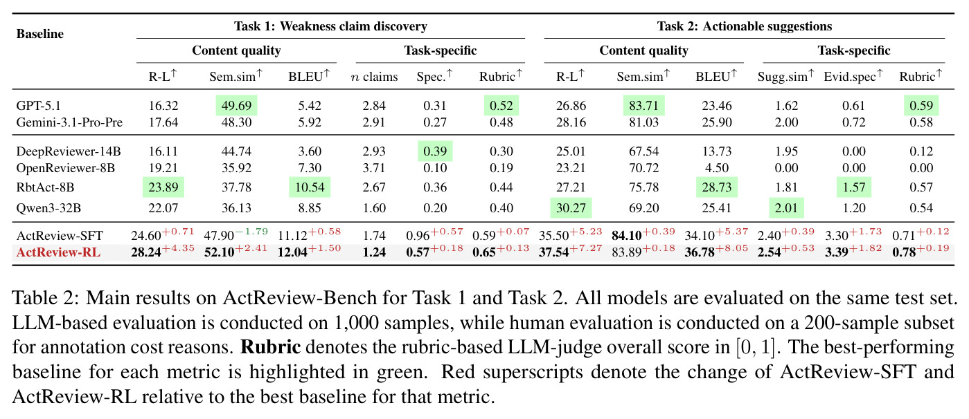 Main results on ActReview-Bench for Task 1 and Task 2. LLM-based evaluation is conducted on 1,000 samples, while human evaluation is conducted on a 200-sample subset for annotation cost reasons.