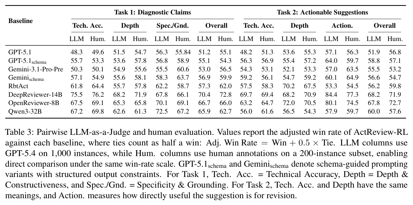 Pairwise LLM-as-a-Judge and human evaluation. Values report the adjusted win rate of ActReview-RL against each baseline, where ties count as half a win. LLM columns use GPT-5.4 on 1,000 instances, while Hum. columns use human annotations on a 200-instance subset.