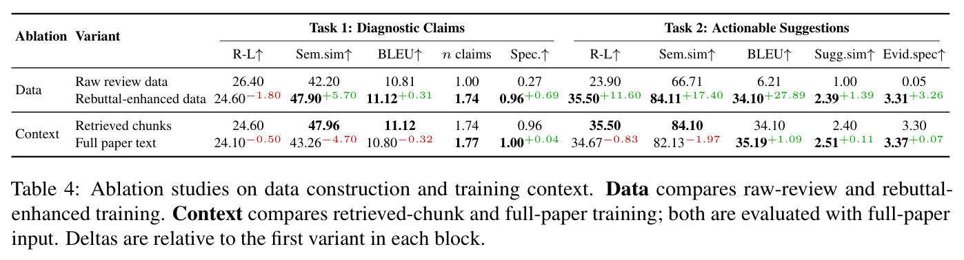 Ablation studies on data construction and training context. Data compares raw-review and rebuttal-enhanced training. Context compares retrieved-chunk and full-paper training; both are evaluated with full-paper input.