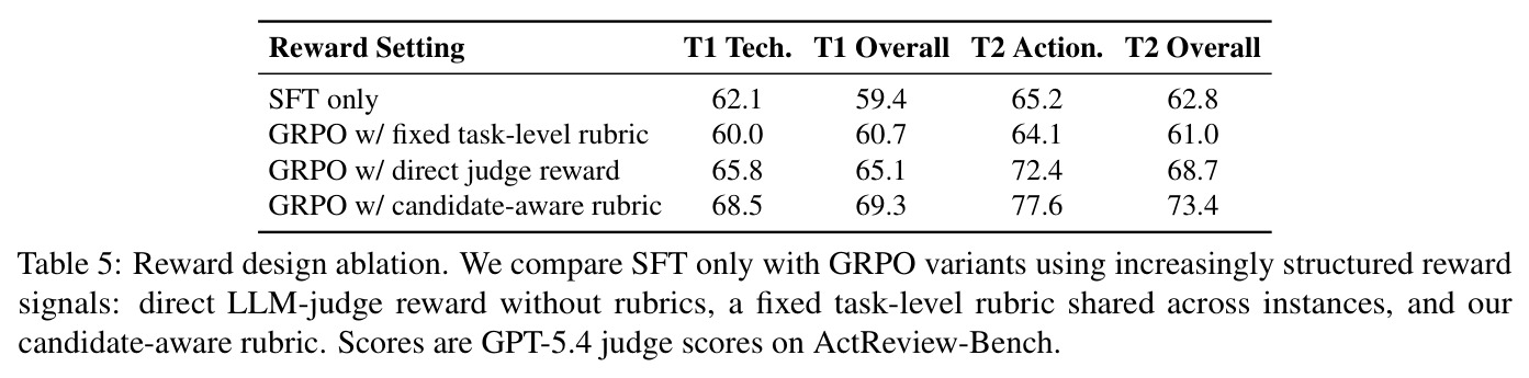 Reward design ablation. We compare SFT only with GRPO variants using increasingly structured reward signals: direct LLM-judge reward without rubrics, a fixed task-level rubric shared across instances, and our candidate-aware rubric. Scores are GPT-5.4 judge scores on ActReview-Bench.