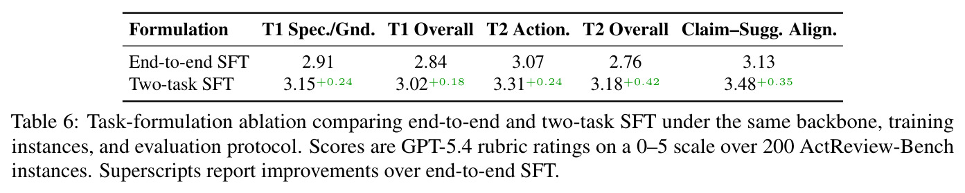 Task-formulation ablation comparing end-to-end and two-task SFT under the same backbone, training instances, and evaluation protocol. Scores are GPT-5.4 rubric ratings on a 0–5 scale over 200 ActReview-Bench instances.