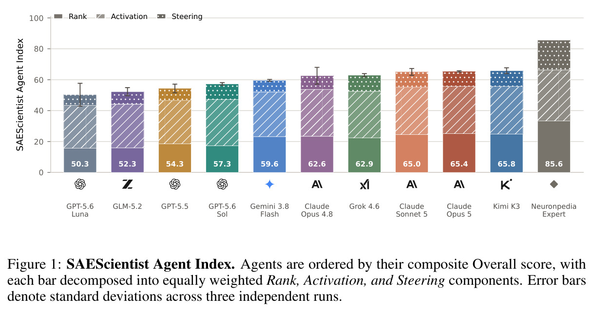 SAEScientist Agent Index.