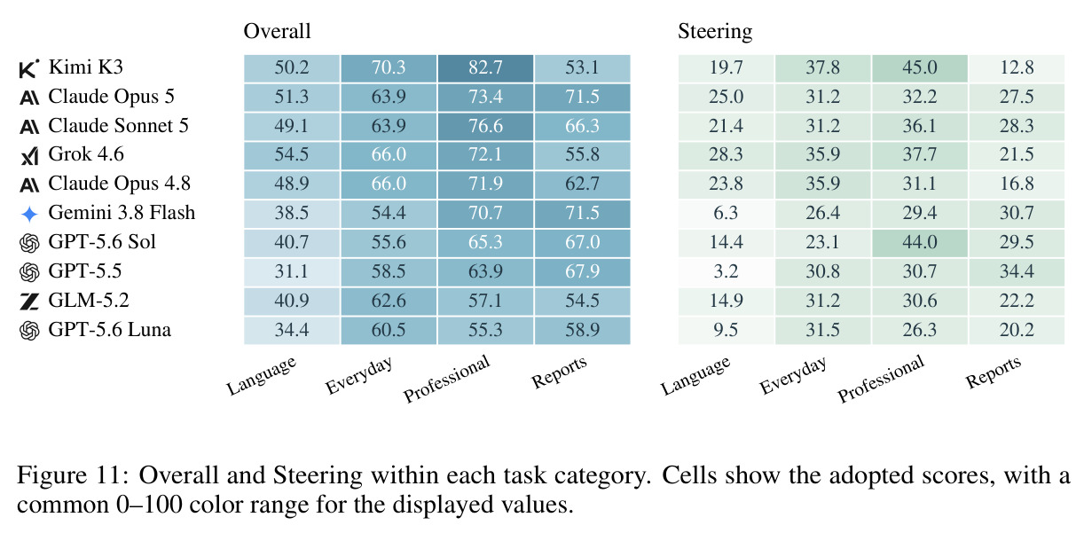 Overall and Steering within each task category.