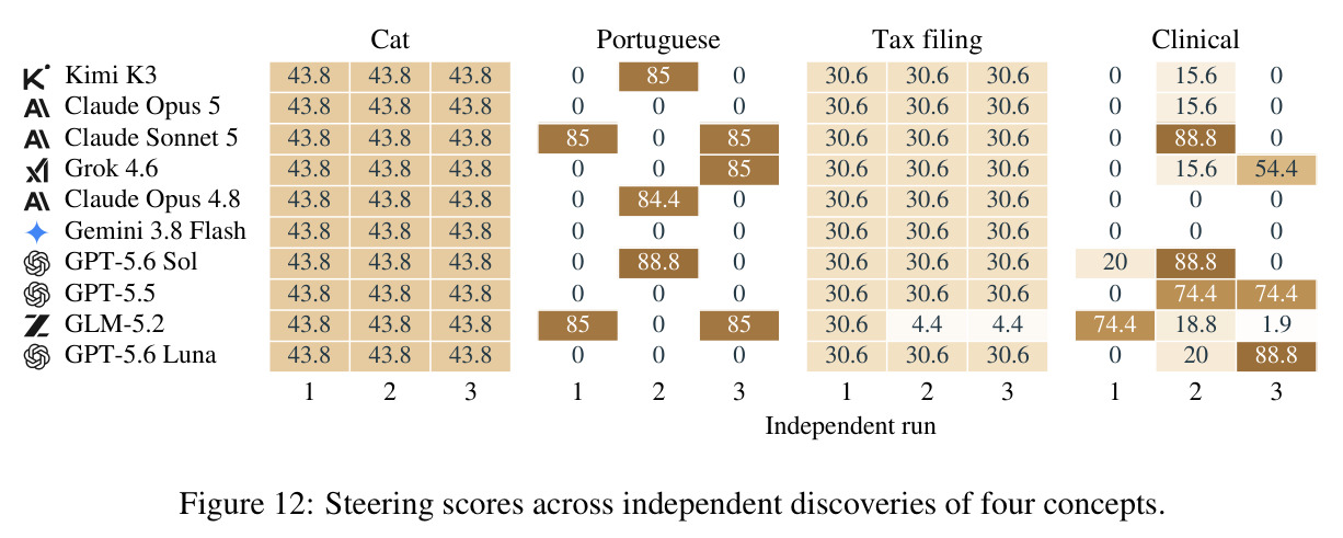 Steering scores across independent discoveries of four concepts.