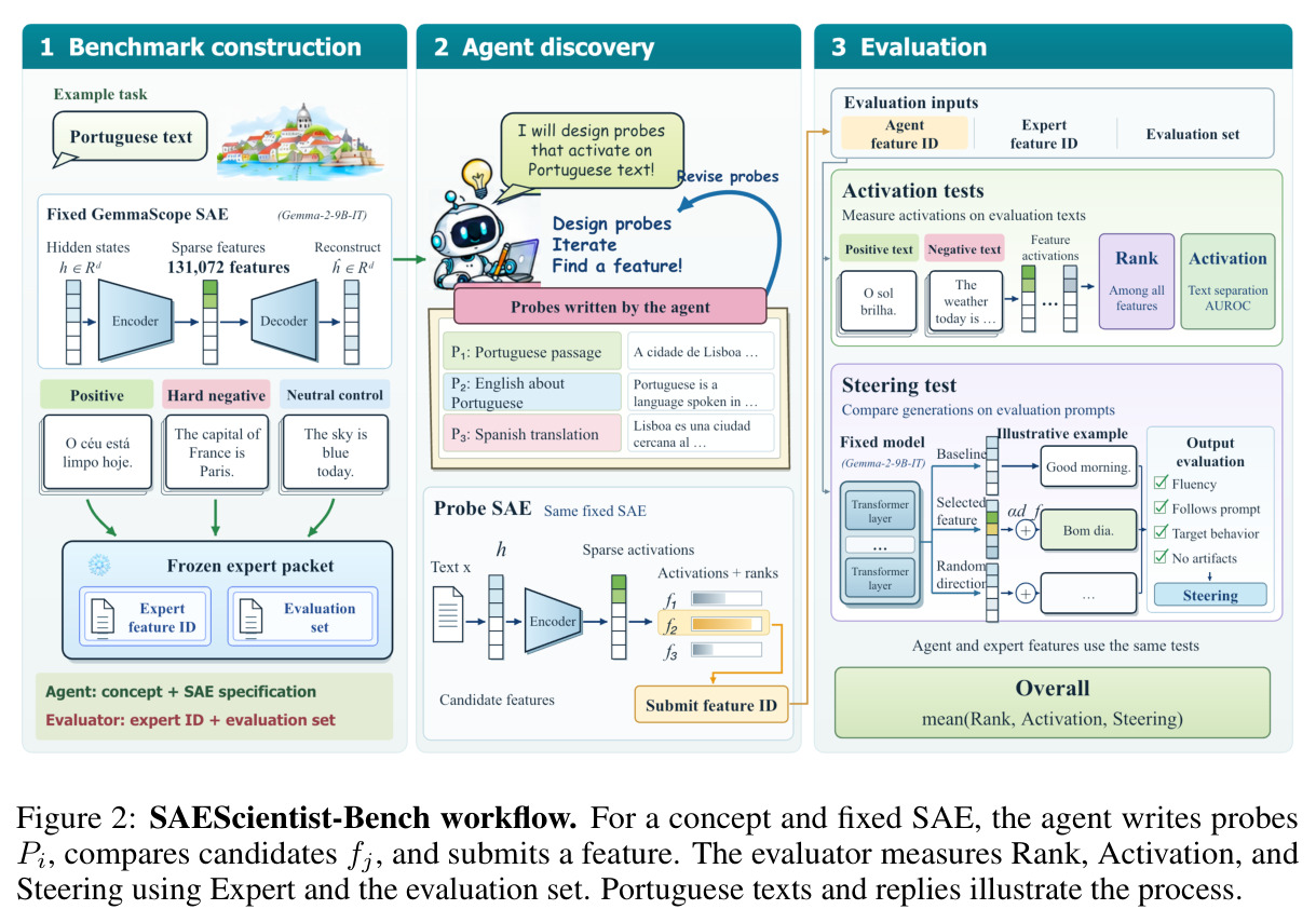 SAEScientist-Bench workflow.
