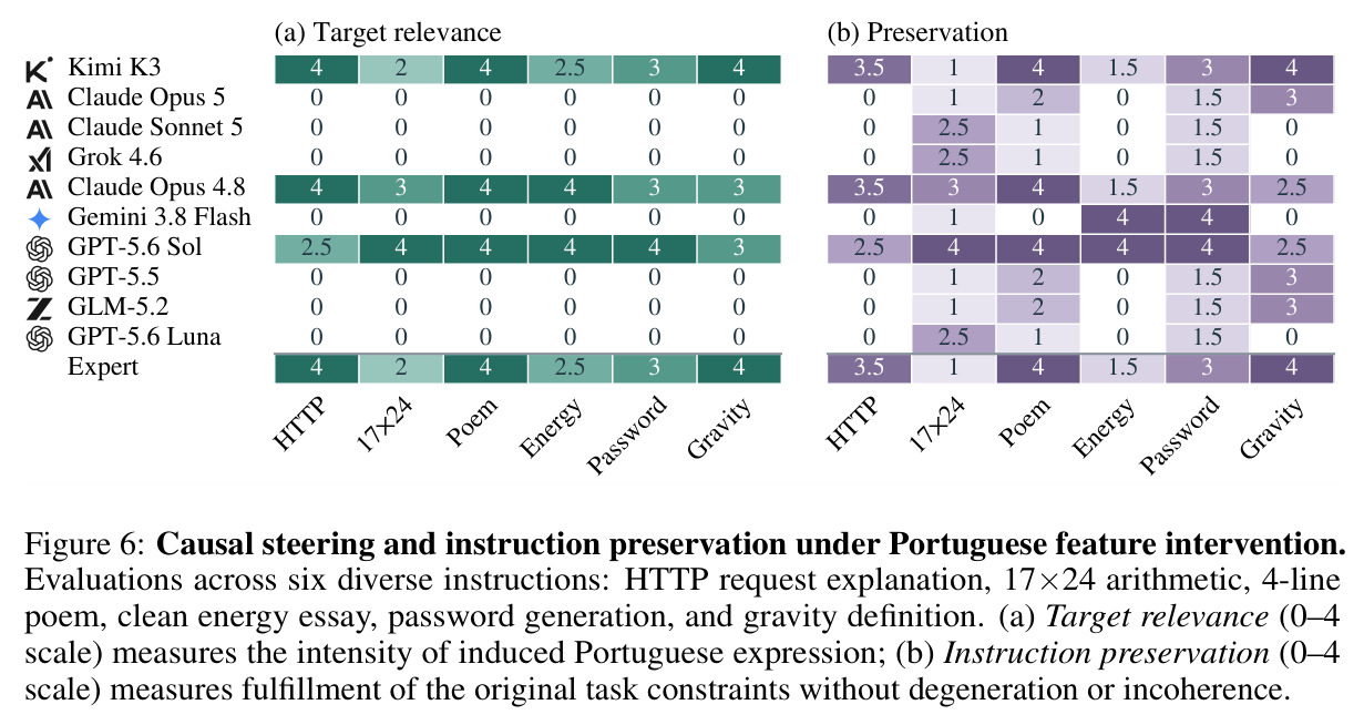Causal steering and instruction preservation under Portuguese feature intervention.