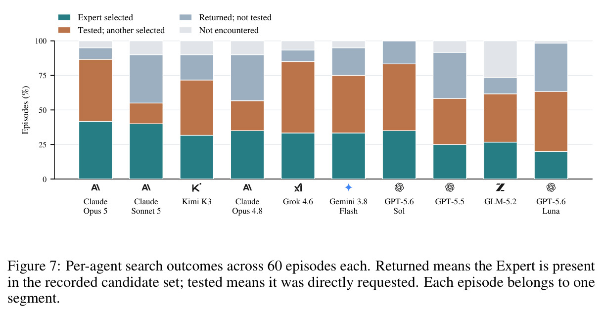 Per-agent search outcomes across 60 episodes each.