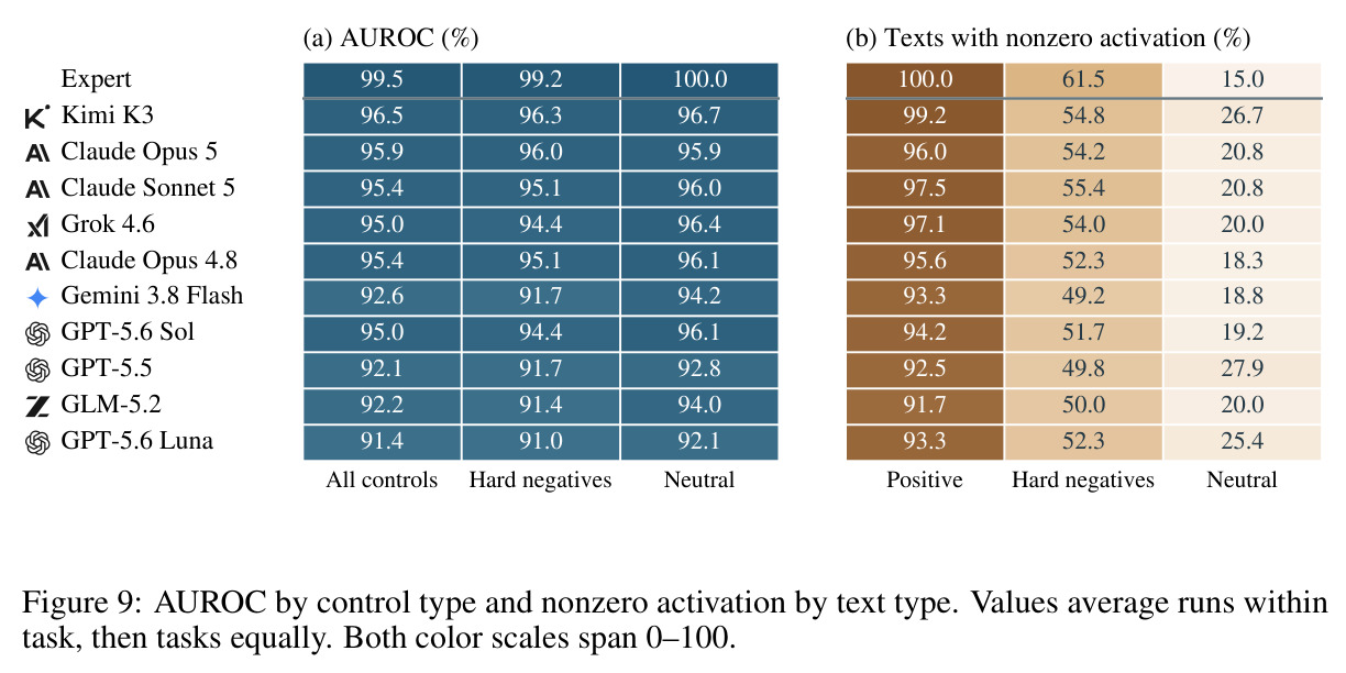 AUROC by control type and nonzero activation by text type.