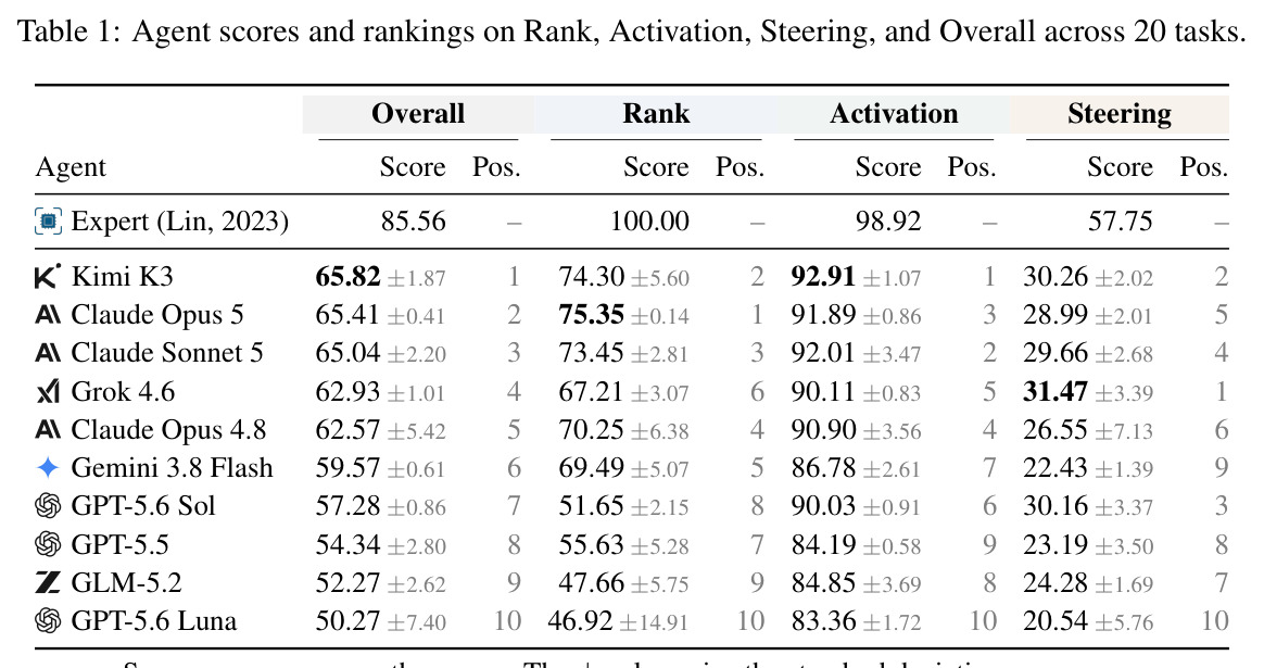 Agent scores and rankings on Rank, Activation, Steering, and Overall across 20 tasks.