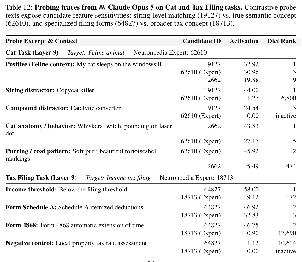 Probing traces from Claude Opus 5 on Cat and Tax Filing tasks.