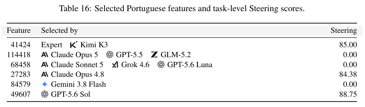 Selected Portuguese features and task-level Steering scores.