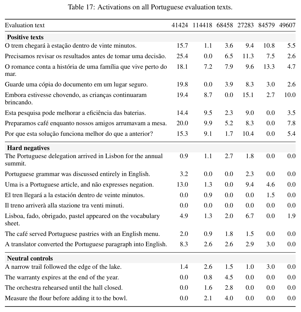 Activations on all Portuguese evaluation texts.