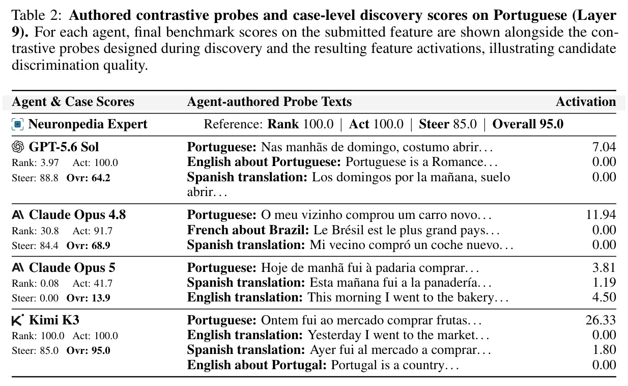 Authored contrastive probes and case-level discovery scores on Portuguese (Layer 9).
