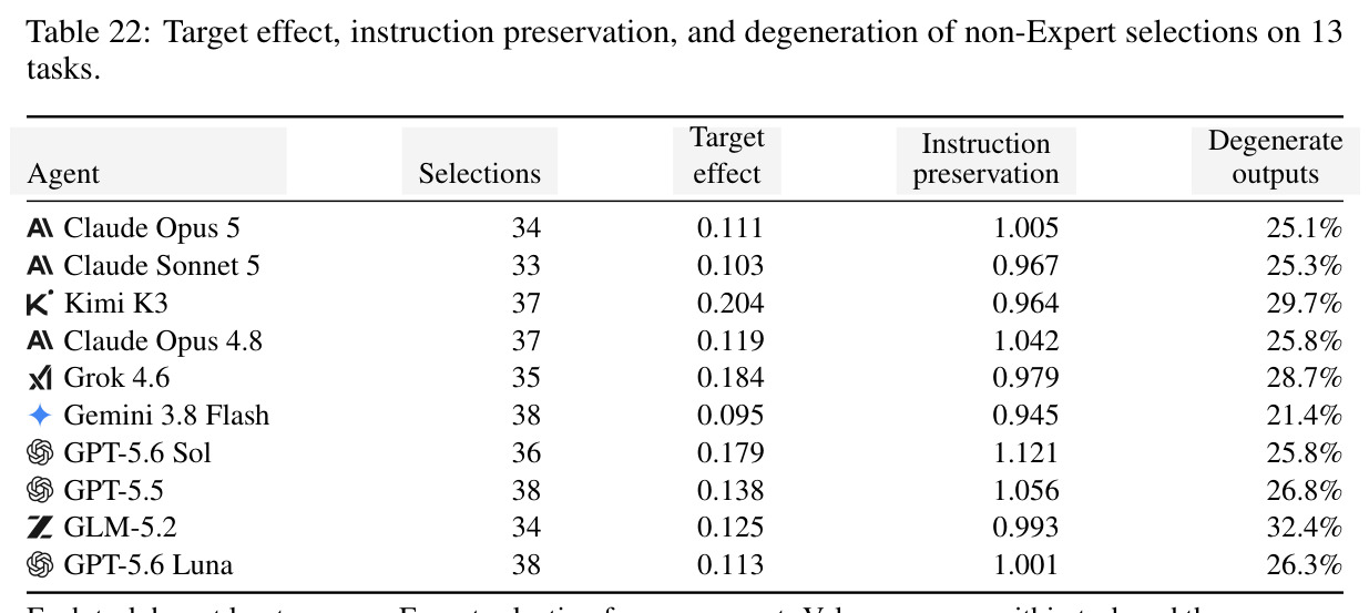 Target effect, instruction preservation, and degeneration of non-Expert selections on 13 tasks.