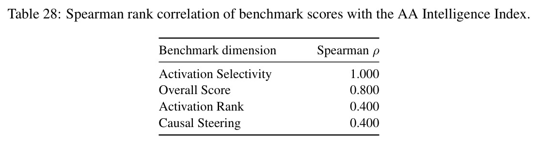Spearman rank correlation of benchmark scores with the AA Intelligence Index.