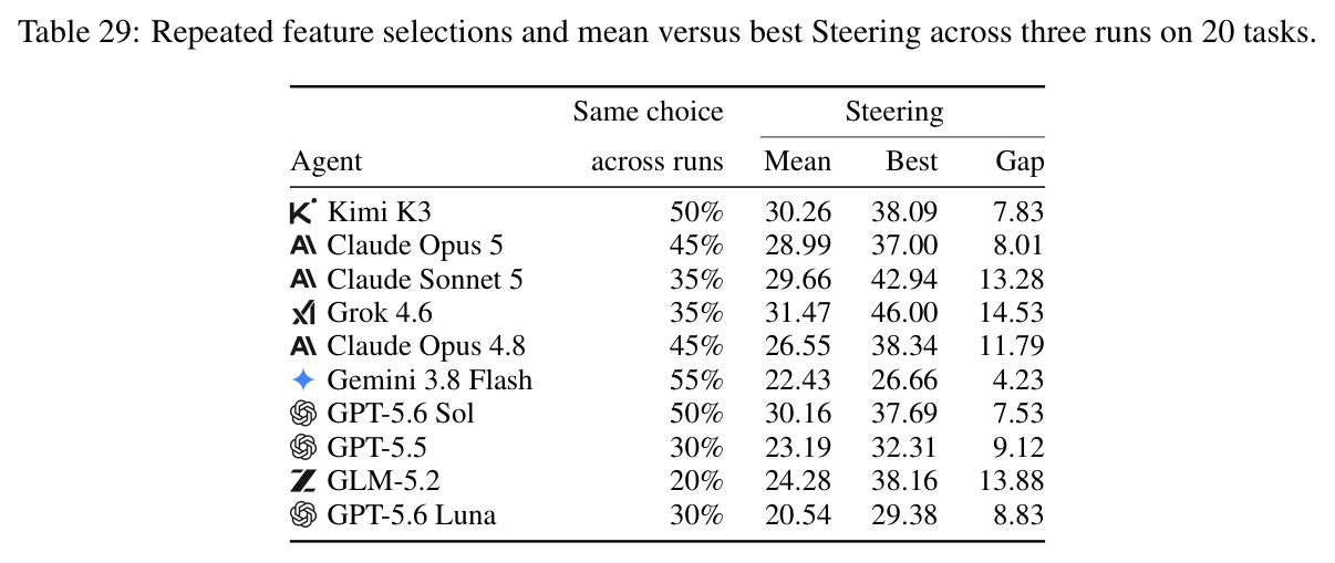 Repeated feature selections and mean versus best Steering across three runs on 20 tasks.