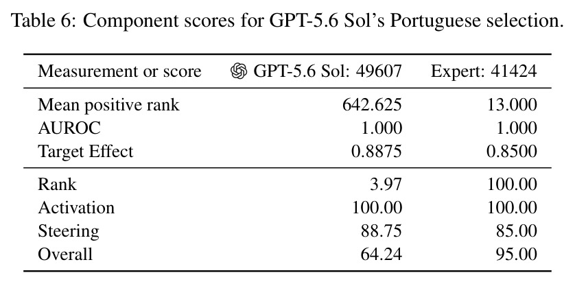 Component scores for GPT-5.6 Sol's Portuguese selection.
