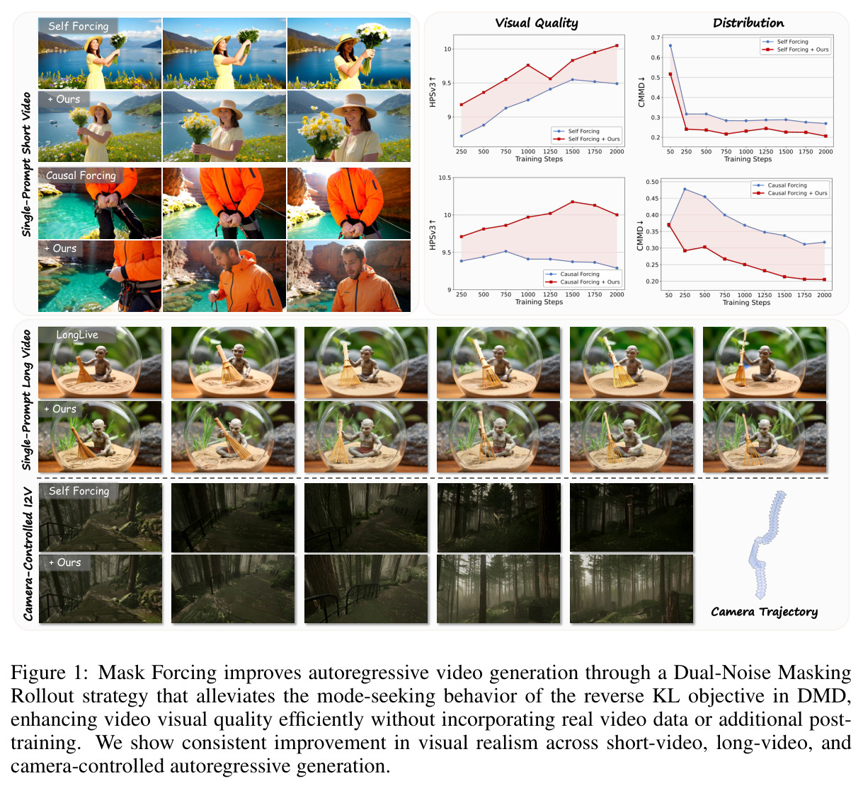 Mask Forcing improves autoregressive video generation through a Dual-Noise Masking Rollout strategy that alleviates the mode-seeking behavior of the reverse KL objective in DMD, enhancing video visual quality efficiently without incorporating real video data or additional post-training. We show consistent improvement in visual realism across short-video, long-video, and camera-controlled autoregressive generation.
