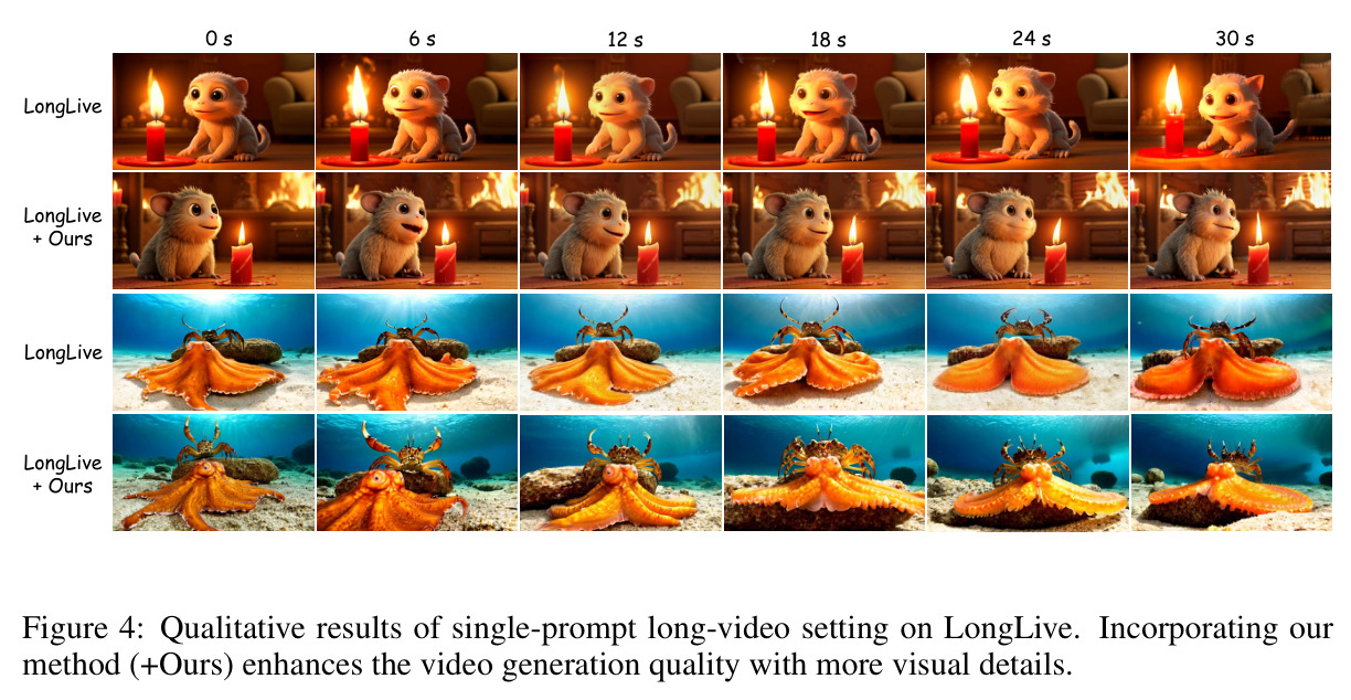 Qualitative results of single-prompt long-video setting on LongLive. Incorporating our method (+Ours) enhances the video generation quality with more visual details.
