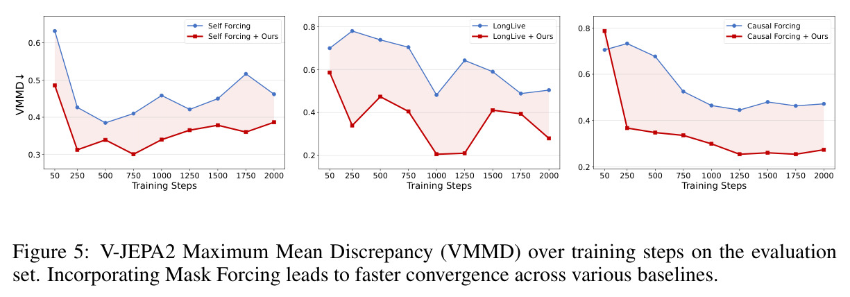 V-JEPA2 Maximum Mean Discrepancy (VMMD) over training steps on the evaluation set. Incorporating Mask Forcing leads to faster convergence across various baselines.
