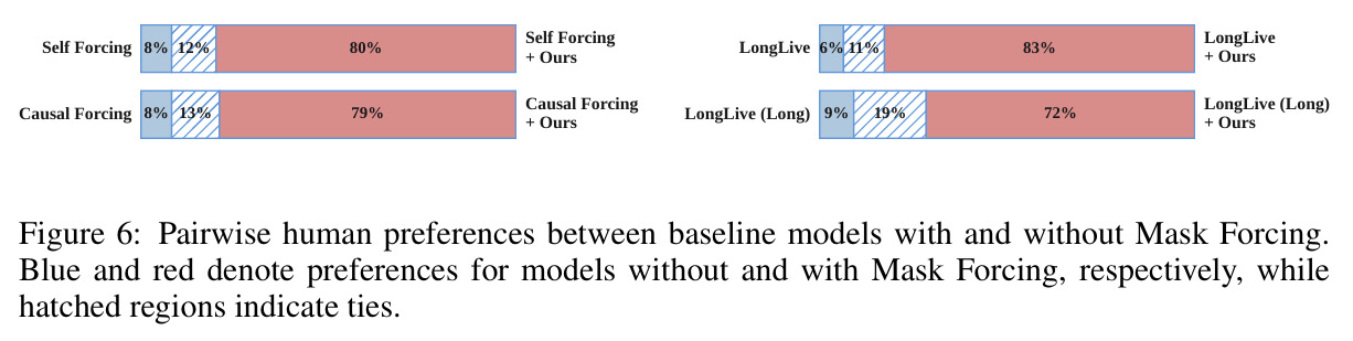 Pairwise human preferences between baseline models with and without Mask Forcing. Blue and red denote preferences for models without and with Mask Forcing, respectively, while hatched regions indicate ties.