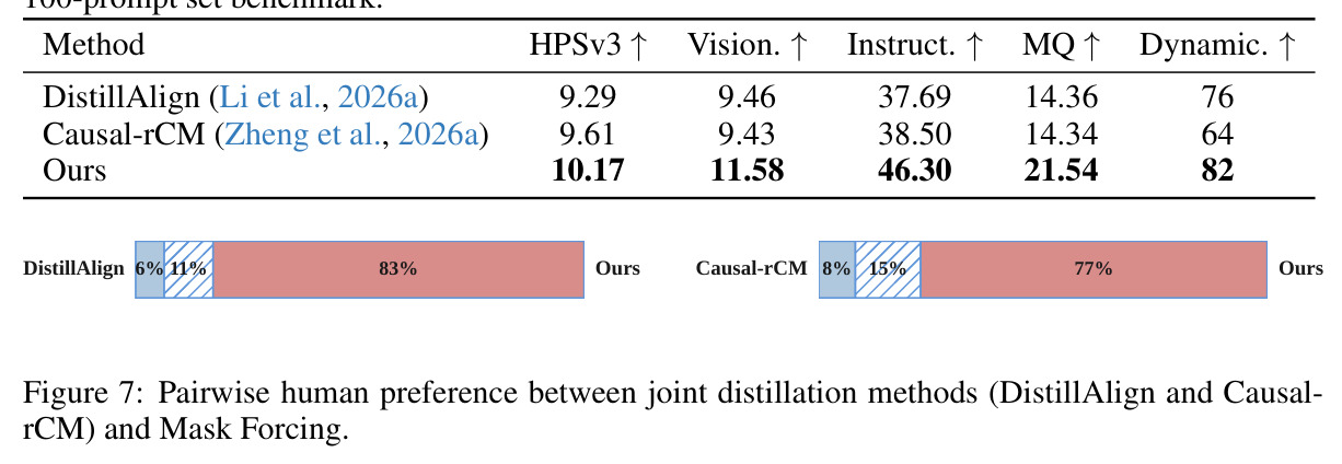 Pairwise human preference between joint distillation methods (DistillAlign and Causal-rCM) and Mask Forcing.