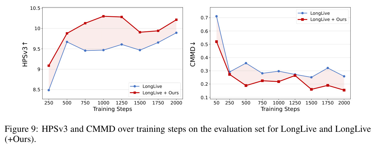 HPSv3 and CMMD over training steps on the evaluation set for LongLive and LongLive (+Ours).