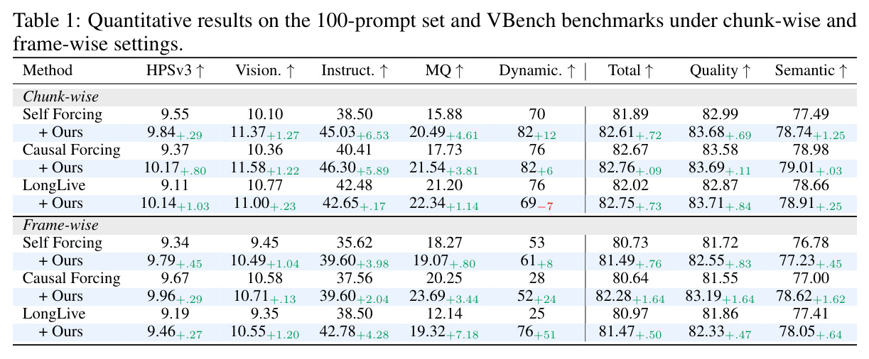 Quantitative results on the 100-prompt set and VBench benchmarks under chunk-wise and frame-wise settings.