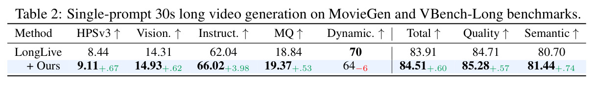 Single-prompt 30s long video generation on MovieGen and VBench-Long benchmarks.