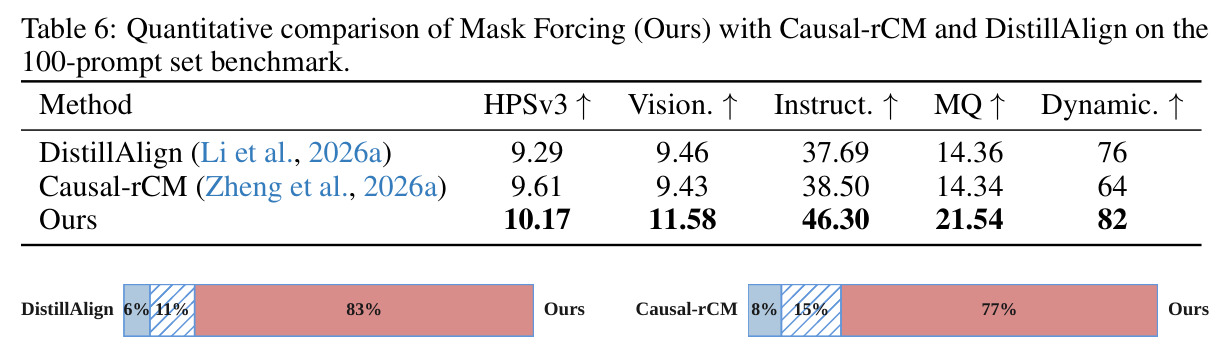 Quantitative comparison of Mask Forcing (Ours) with Causal-rCM and DistillAlign on the 100-prompt set benchmark.