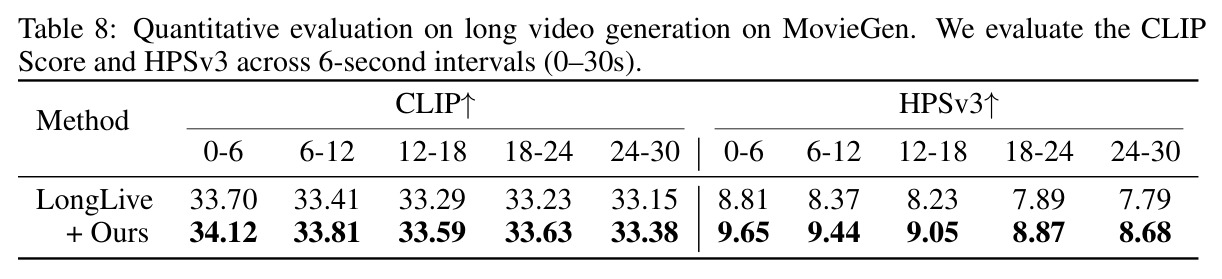 Quantitative evaluation on long video generation on MovieGen. We evaluate the CLIP Score and HPSv3 across 6-second intervals (0–30s).