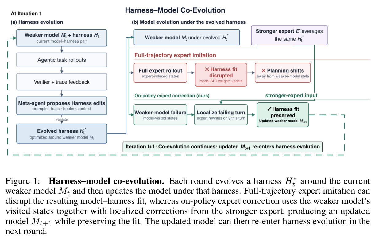 Harness–model co-evolution（框架-模型协同进化示意）