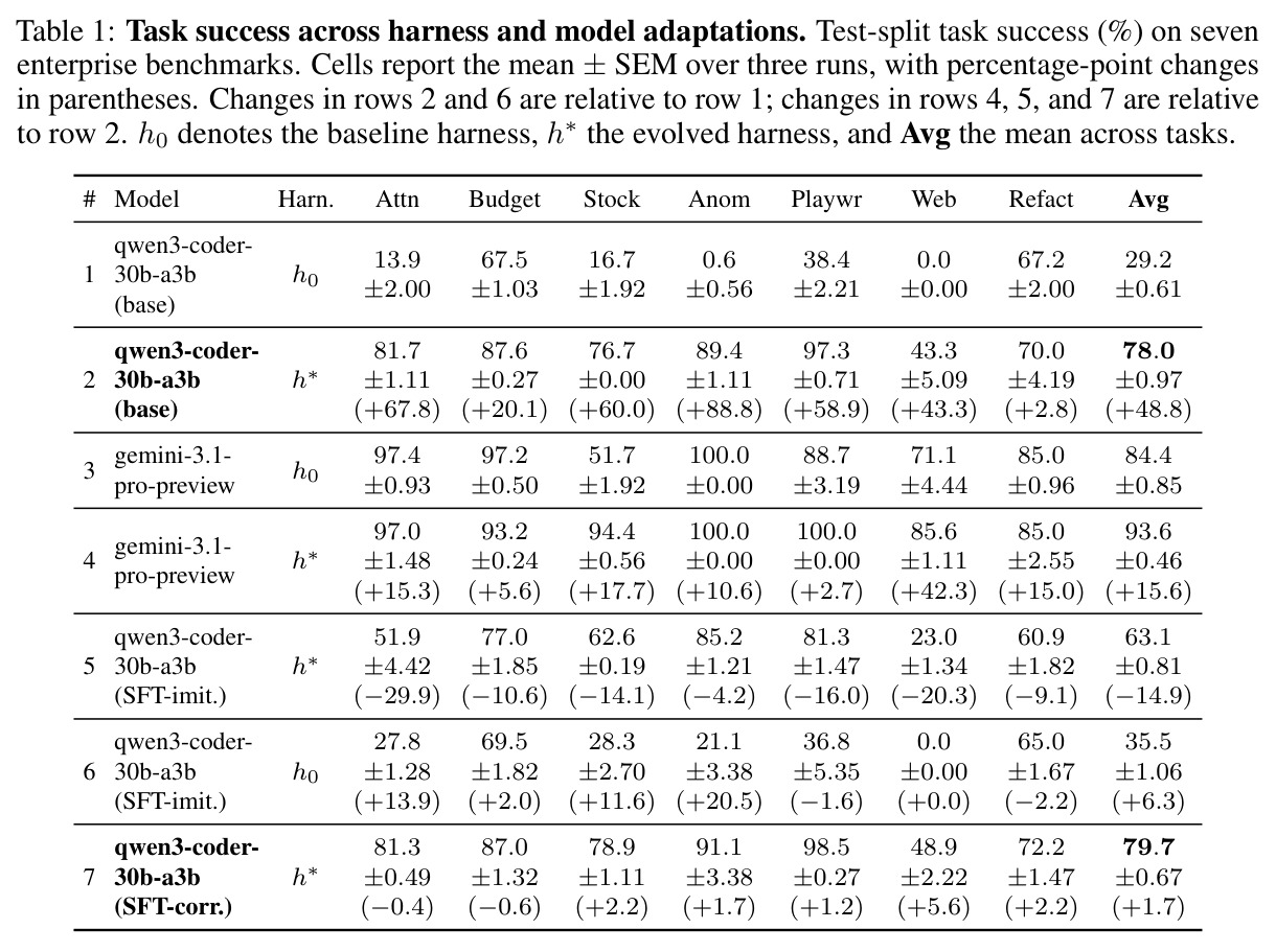 Task success across harness and model adaptations（七任务测试成功率，三种子均值±SEM）