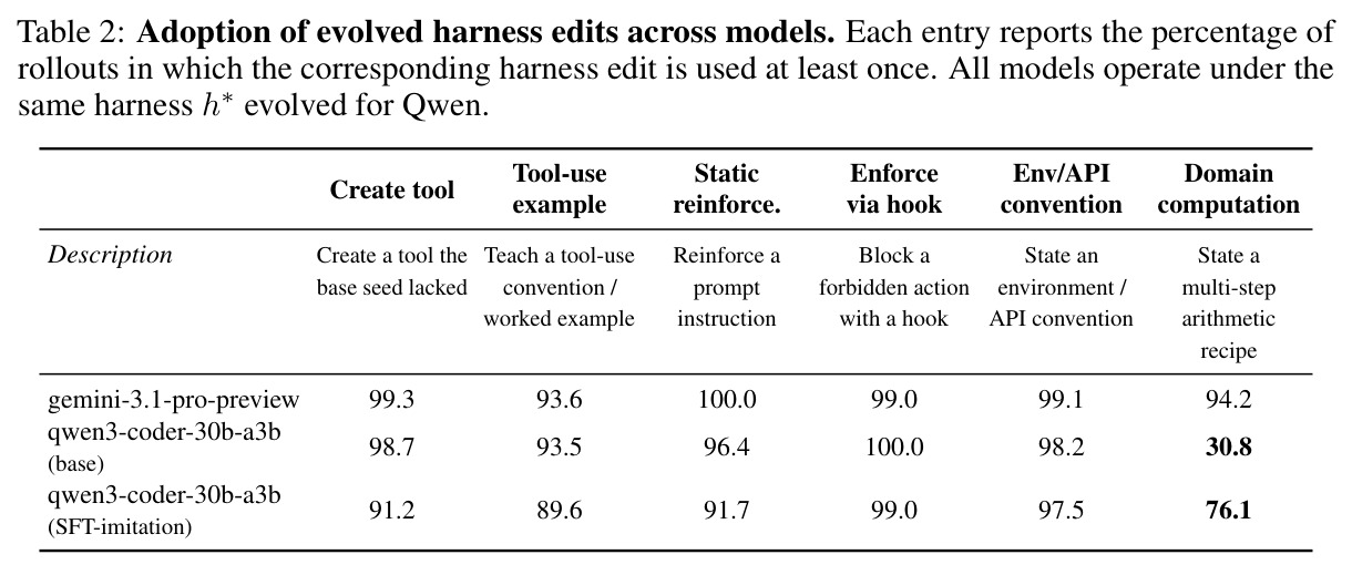 Adoption of evolved harness edits across models（各模型对框架编辑组件的触发率）