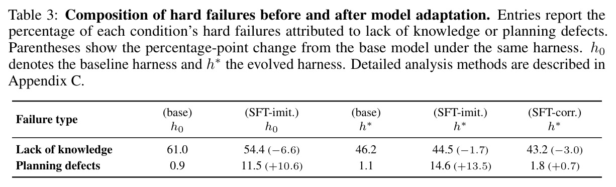 Composition of hard failures before and after model adaptation（失败组成：知识桶与规划桶）